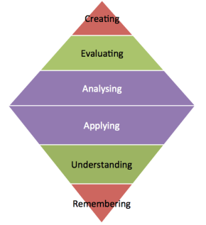 Diamond construct of blooms taxonomy. Spend more time focusing on applying and analysing through flipping your class.